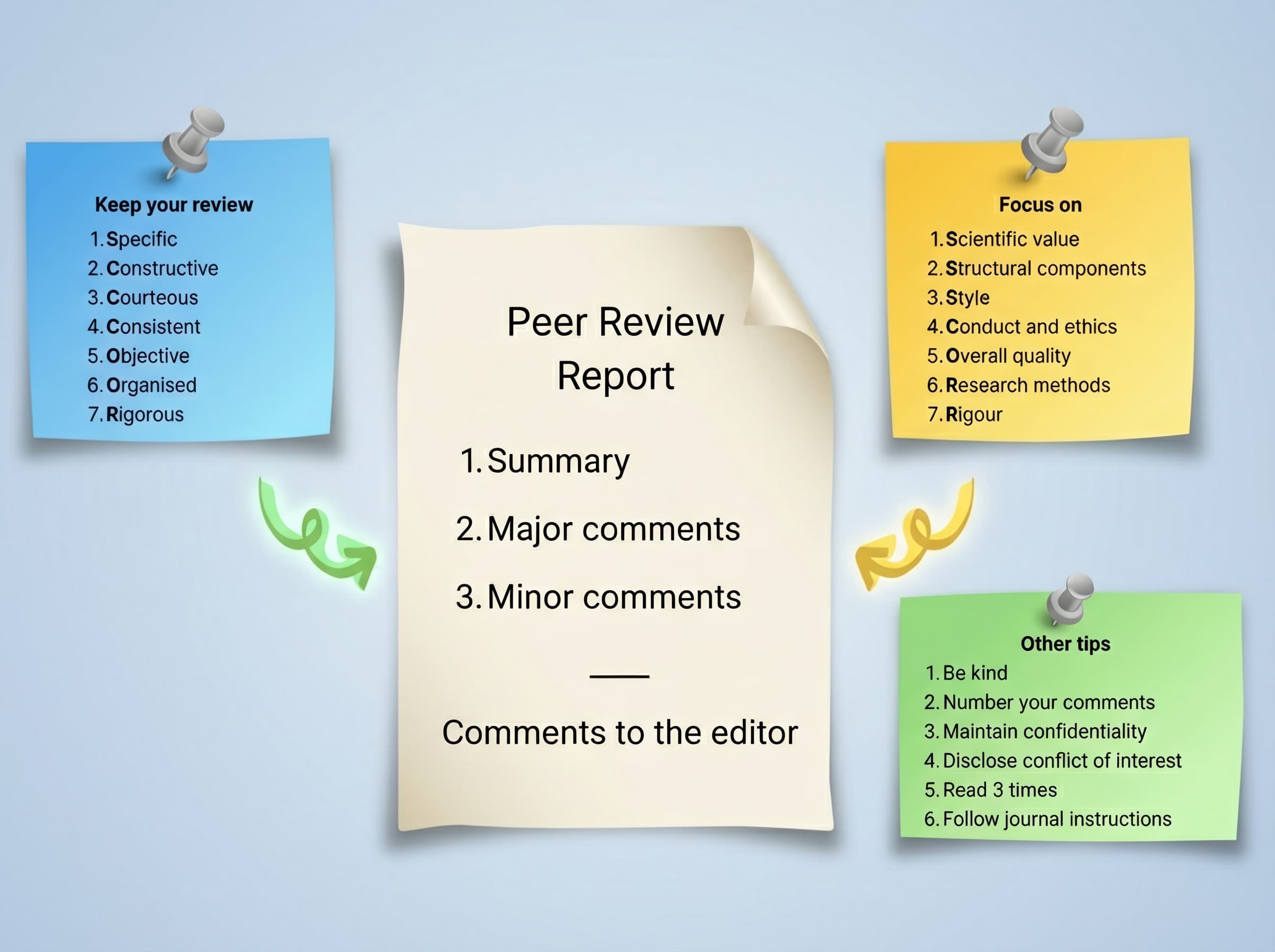 How to do a good peer review?