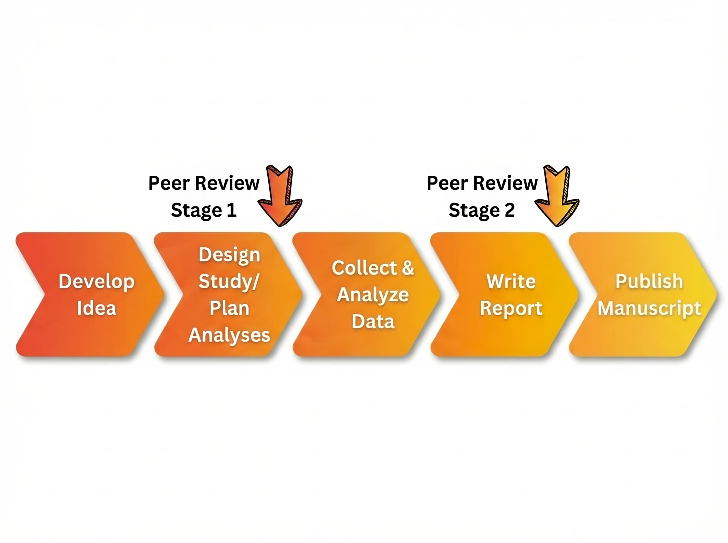 How pre-registrations, registered reports and well written research proposals improve your research